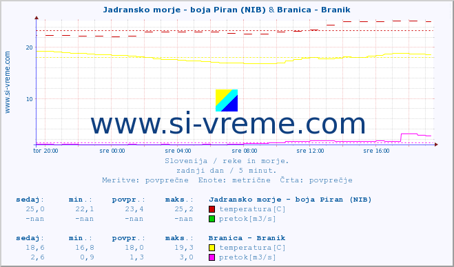 POVPREČJE :: Jadransko morje - boja Piran (NIB) & Branica - Branik :: temperatura | pretok | višina :: zadnji dan / 5 minut.