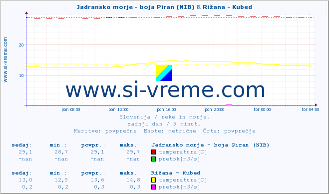 POVPREČJE :: Jadransko morje - boja Piran (NIB) & Rižana - Kubed :: temperatura | pretok | višina :: zadnji dan / 5 minut.