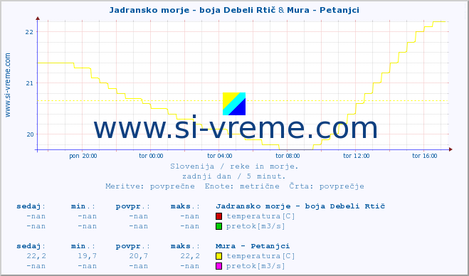 POVPREČJE :: Jadransko morje - boja Debeli Rtič & Mura - Petanjci :: temperatura | pretok | višina :: zadnji dan / 5 minut.