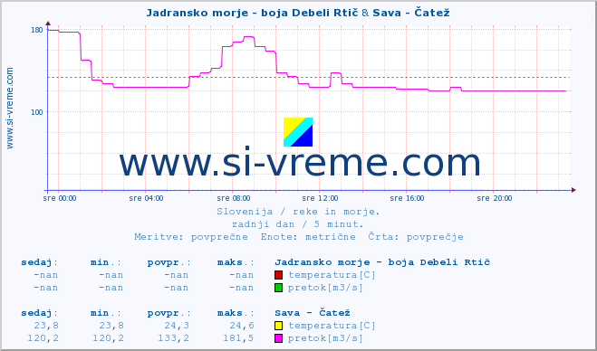 POVPREČJE :: Jadransko morje - boja Debeli Rtič & Sava - Čatež :: temperatura | pretok | višina :: zadnji dan / 5 minut.