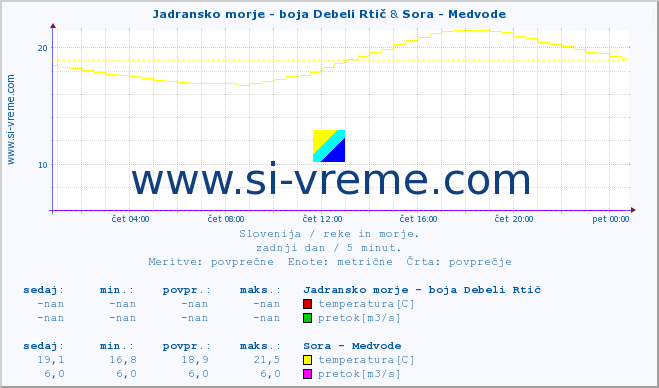 POVPREČJE :: Jadransko morje - boja Debeli Rtič & Sora - Medvode :: temperatura | pretok | višina :: zadnji dan / 5 minut.