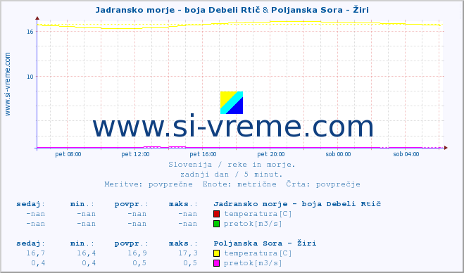 POVPREČJE :: Jadransko morje - boja Debeli Rtič & Poljanska Sora - Žiri :: temperatura | pretok | višina :: zadnji dan / 5 minut.