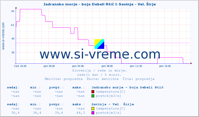 POVPREČJE :: Jadransko morje - boja Debeli Rtič & Savinja - Vel. Širje :: temperatura | pretok | višina :: zadnji dan / 5 minut.