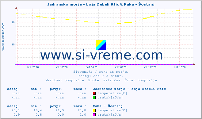 POVPREČJE :: Jadransko morje - boja Debeli Rtič & Paka - Šoštanj :: temperatura | pretok | višina :: zadnji dan / 5 minut.