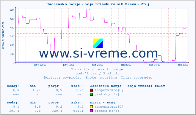 POVPREČJE :: Jadransko morje - boja Tržaski zaliv & Drava - Ptuj :: temperatura | pretok | višina :: zadnji dan / 5 minut.