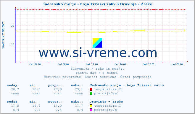 POVPREČJE :: Jadransko morje - boja Tržaski zaliv & Dravinja - Zreče :: temperatura | pretok | višina :: zadnji dan / 5 minut.