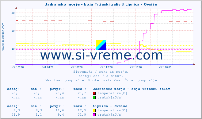 POVPREČJE :: Jadransko morje - boja Tržaski zaliv & Lipnica - Ovsiše :: temperatura | pretok | višina :: zadnji dan / 5 minut.