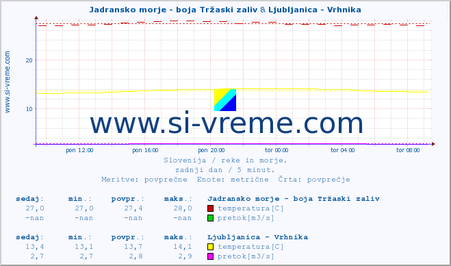 POVPREČJE :: Jadransko morje - boja Tržaski zaliv & Ljubljanica - Vrhnika :: temperatura | pretok | višina :: zadnji dan / 5 minut.