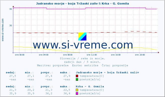 POVPREČJE :: Jadransko morje - boja Tržaski zaliv & Krka - G. Gomila :: temperatura | pretok | višina :: zadnji dan / 5 minut.