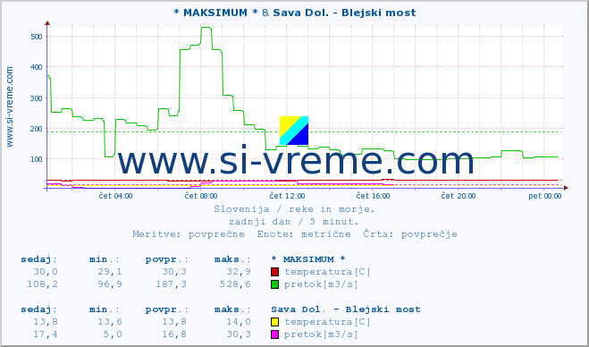 POVPREČJE :: * MAKSIMUM * & Sava Dol. - Blejski most :: temperatura | pretok | višina :: zadnji dan / 5 minut.