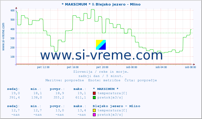 POVPREČJE :: * MAKSIMUM * & Blejsko jezero - Mlino :: temperatura | pretok | višina :: zadnji dan / 5 minut.