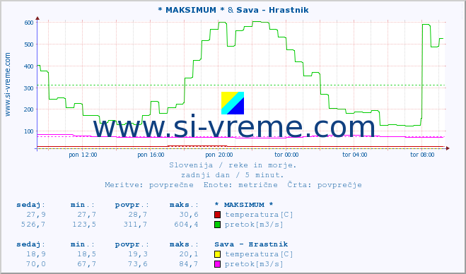 POVPREČJE :: * MAKSIMUM * & Sava - Hrastnik :: temperatura | pretok | višina :: zadnji dan / 5 minut.