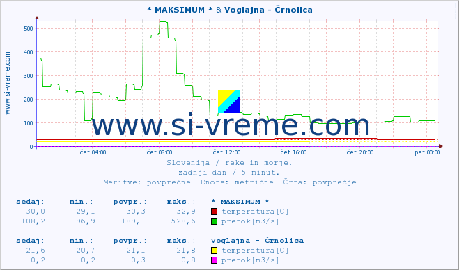 POVPREČJE :: * MAKSIMUM * & Voglajna - Črnolica :: temperatura | pretok | višina :: zadnji dan / 5 minut.