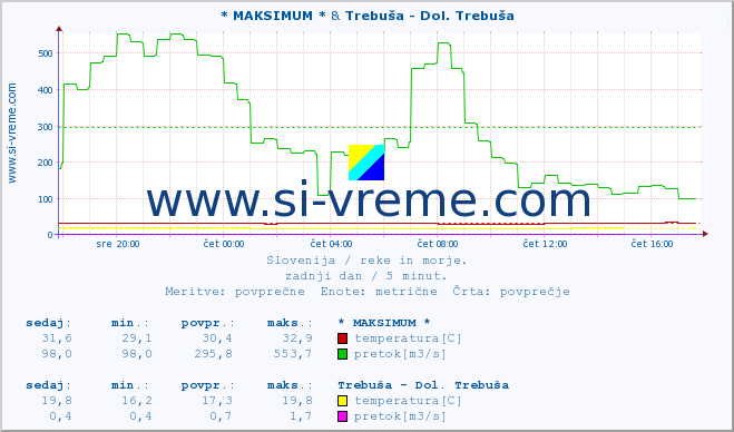 POVPREČJE :: * MAKSIMUM * & Trebuša - Dol. Trebuša :: temperatura | pretok | višina :: zadnji dan / 5 minut.