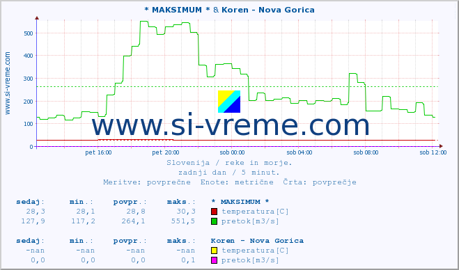 POVPREČJE :: * MAKSIMUM * & Koren - Nova Gorica :: temperatura | pretok | višina :: zadnji dan / 5 minut.