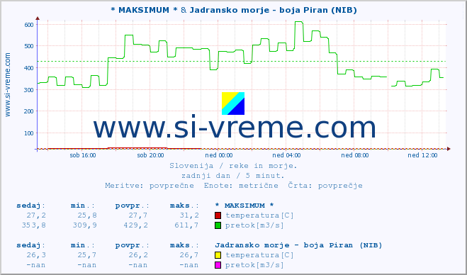 POVPREČJE :: * MAKSIMUM * & Jadransko morje - boja Piran (NIB) :: temperatura | pretok | višina :: zadnji dan / 5 minut.