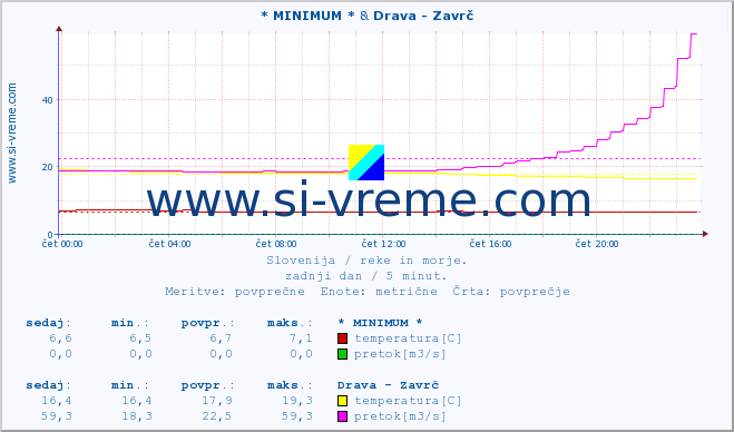 POVPREČJE :: * MINIMUM * & Drava - Zavrč :: temperatura | pretok | višina :: zadnji dan / 5 minut.