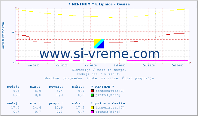 POVPREČJE :: * MINIMUM * & Lipnica - Ovsiše :: temperatura | pretok | višina :: zadnji dan / 5 minut.