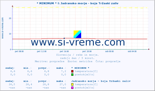 POVPREČJE :: * MINIMUM * & Jadransko morje - boja Tržaski zaliv :: temperatura | pretok | višina :: zadnji dan / 5 minut.