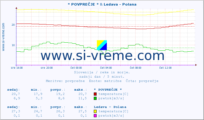 POVPREČJE :: * POVPREČJE * & Ledava - Polana :: temperatura | pretok | višina :: zadnji dan / 5 minut.