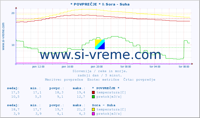 POVPREČJE :: * POVPREČJE * & Sora - Suha :: temperatura | pretok | višina :: zadnji dan / 5 minut.