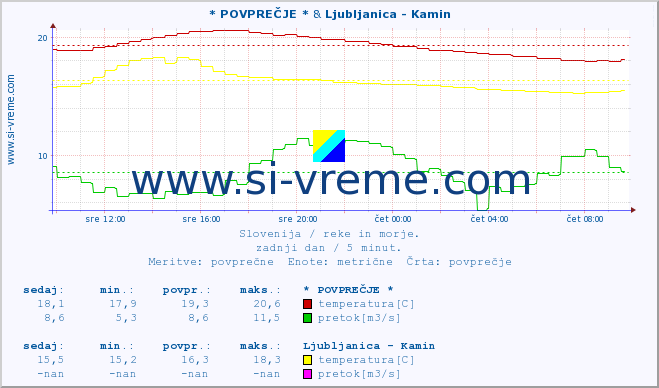 POVPREČJE :: * POVPREČJE * & Ljubljanica - Kamin :: temperatura | pretok | višina :: zadnji dan / 5 minut.