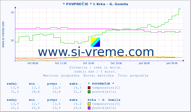 POVPREČJE :: * POVPREČJE * & Krka - G. Gomila :: temperatura | pretok | višina :: zadnji dan / 5 minut.