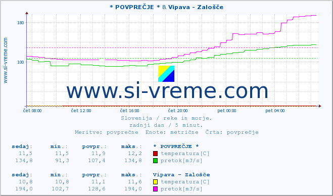 POVPREČJE :: * POVPREČJE * & Vipava - Zalošče :: temperatura | pretok | višina :: zadnji dan / 5 minut.