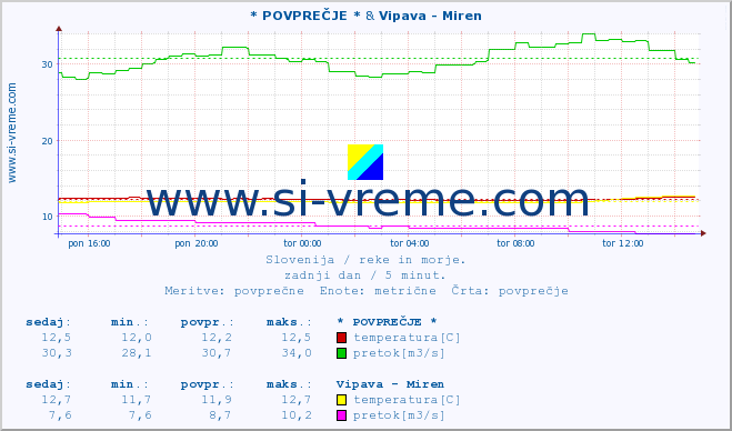 POVPREČJE :: * POVPREČJE * & Vipava - Miren :: temperatura | pretok | višina :: zadnji dan / 5 minut.