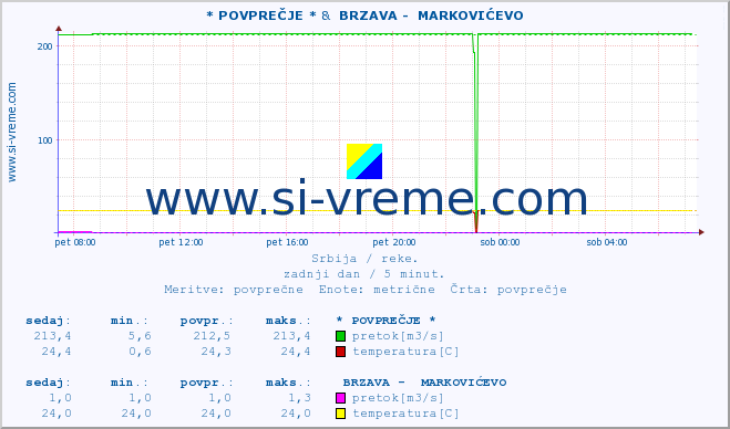 POVPREČJE :: * POVPREČJE * &  BRZAVA -  MARKOVIĆEVO :: višina | pretok | temperatura :: zadnji dan / 5 minut.