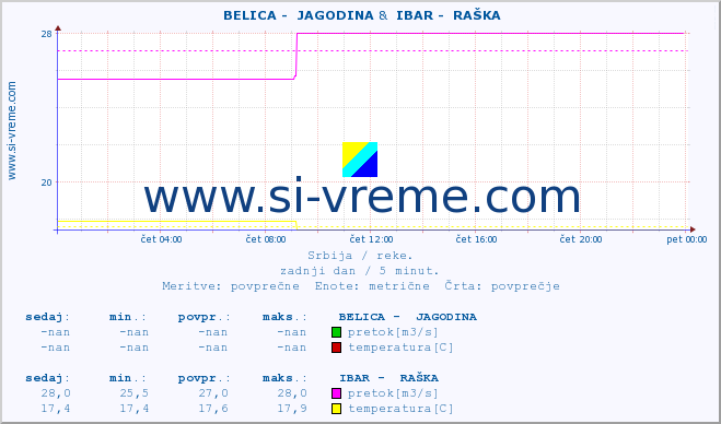 POVPREČJE ::  BELICA -  JAGODINA &  IBAR -  RAŠKA :: višina | pretok | temperatura :: zadnji dan / 5 minut.