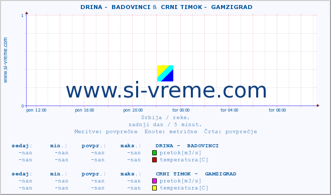 POVPREČJE ::  DRINA -  BADOVINCI &  CRNI TIMOK -  GAMZIGRAD :: višina | pretok | temperatura :: zadnji dan / 5 minut.