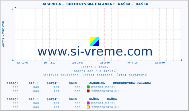 POVPREČJE ::  JASENICA -  SMEDEREVSKA PALANKA &  RAŠKA -  RAŠKA :: višina | pretok | temperatura :: zadnji dan / 5 minut.