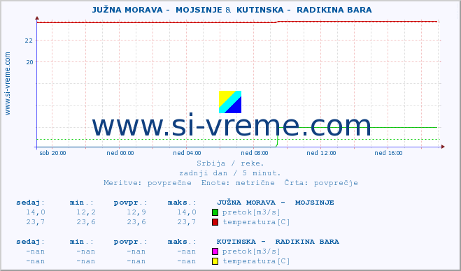 POVPREČJE ::  JUŽNA MORAVA -  MOJSINJE &  KUTINSKA -  RADIKINA BARA :: višina | pretok | temperatura :: zadnji dan / 5 minut.