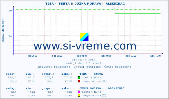 POVPREČJE ::  TISA -  SENTA &  JUŽNA MORAVA -  ALEKSINAC :: višina | pretok | temperatura :: zadnji dan / 5 minut.