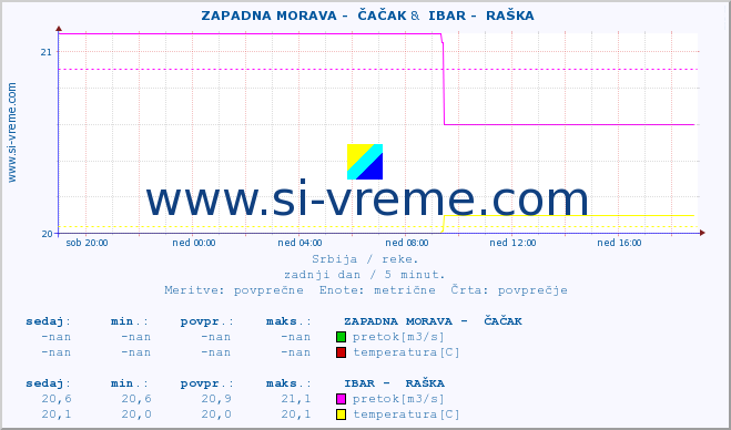 POVPREČJE ::  ZAPADNA MORAVA -  ČAČAK &  IBAR -  RAŠKA :: višina | pretok | temperatura :: zadnji dan / 5 minut.