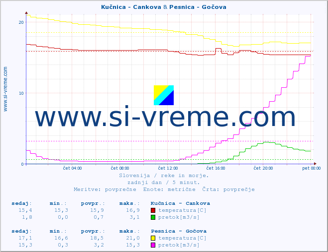POVPREČJE :: Kučnica - Cankova & Pesnica - Gočova :: temperatura | pretok | višina :: zadnji dan / 5 minut.