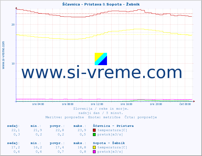 POVPREČJE :: Ščavnica - Pristava & Sopota - Žebnik :: temperatura | pretok | višina :: zadnji dan / 5 minut.