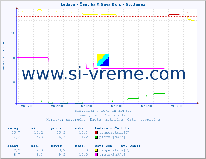 POVPREČJE :: Ledava - Čentiba & Sava Boh. - Sv. Janez :: temperatura | pretok | višina :: zadnji dan / 5 minut.