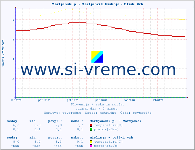 POVPREČJE :: Martjanski p. - Martjanci & Mislinja - Otiški Vrh :: temperatura | pretok | višina :: zadnji dan / 5 minut.