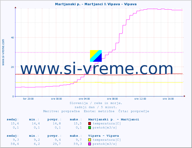 POVPREČJE :: Martjanski p. - Martjanci & Vipava - Vipava :: temperatura | pretok | višina :: zadnji dan / 5 minut.