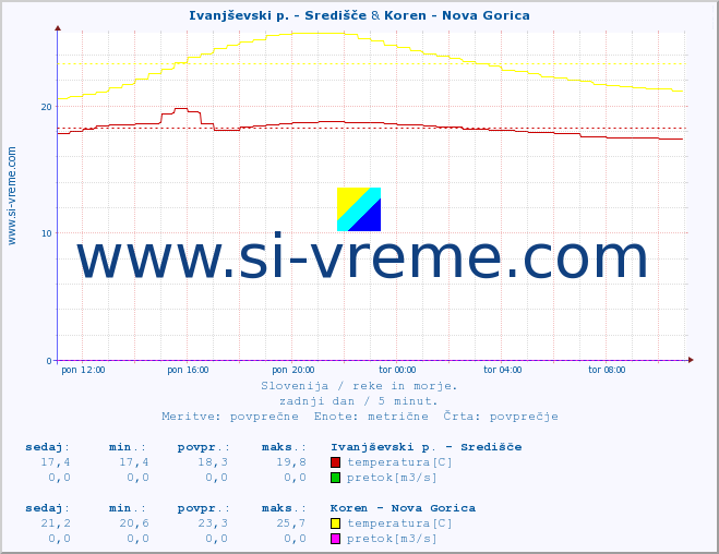 POVPREČJE :: Ivanjševski p. - Središče & Koren - Nova Gorica :: temperatura | pretok | višina :: zadnji dan / 5 minut.