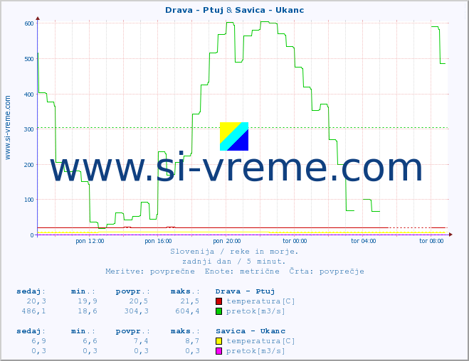 POVPREČJE :: Drava - Ptuj & Savica - Ukanc :: temperatura | pretok | višina :: zadnji dan / 5 minut.