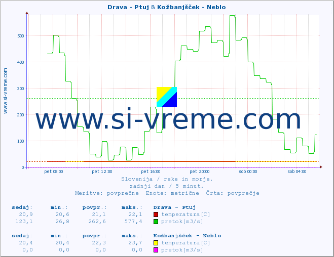 POVPREČJE :: Drava - Ptuj & Kožbanjšček - Neblo :: temperatura | pretok | višina :: zadnji dan / 5 minut.