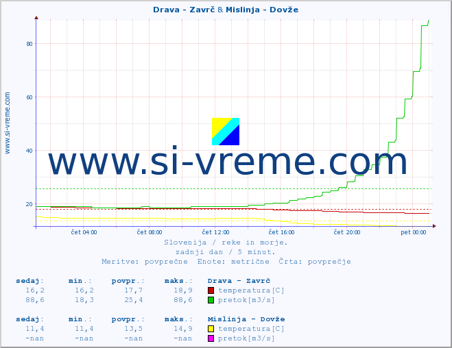 POVPREČJE :: Drava - Zavrč & Mislinja - Dovže :: temperatura | pretok | višina :: zadnji dan / 5 minut.