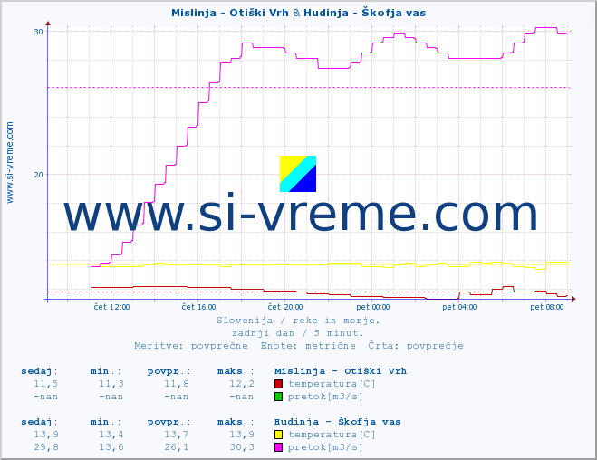 POVPREČJE :: Mislinja - Otiški Vrh & Hudinja - Škofja vas :: temperatura | pretok | višina :: zadnji dan / 5 minut.