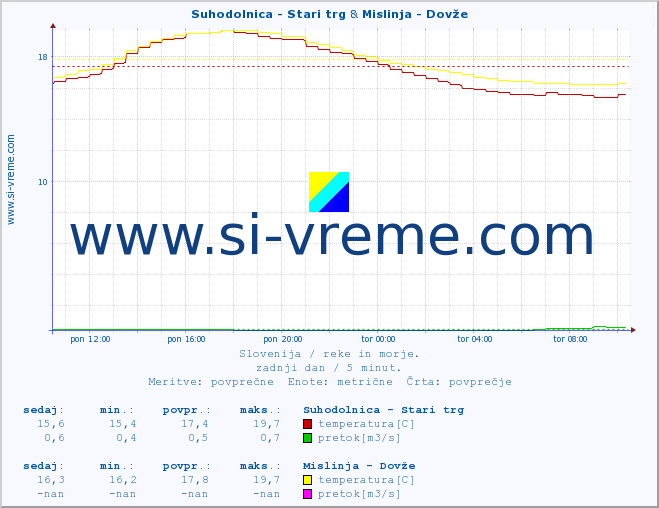 POVPREČJE :: Suhodolnica - Stari trg & Mislinja - Dovže :: temperatura | pretok | višina :: zadnji dan / 5 minut.