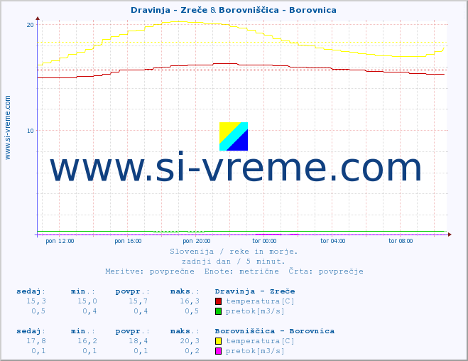 POVPREČJE :: Dravinja - Zreče & Borovniščica - Borovnica :: temperatura | pretok | višina :: zadnji dan / 5 minut.