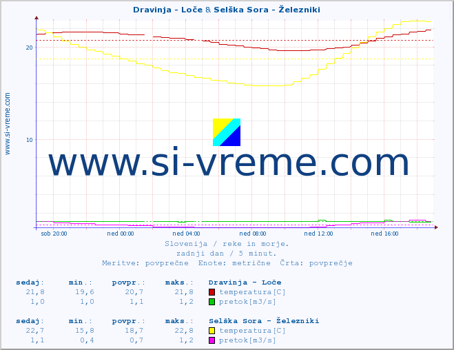 POVPREČJE :: Dravinja - Loče & Selška Sora - Železniki :: temperatura | pretok | višina :: zadnji dan / 5 minut.