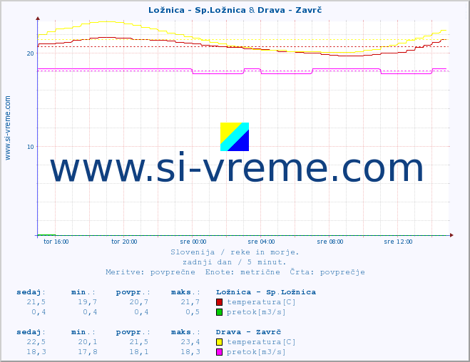 POVPREČJE :: Ložnica - Sp.Ložnica & Drava - Zavrč :: temperatura | pretok | višina :: zadnji dan / 5 minut.